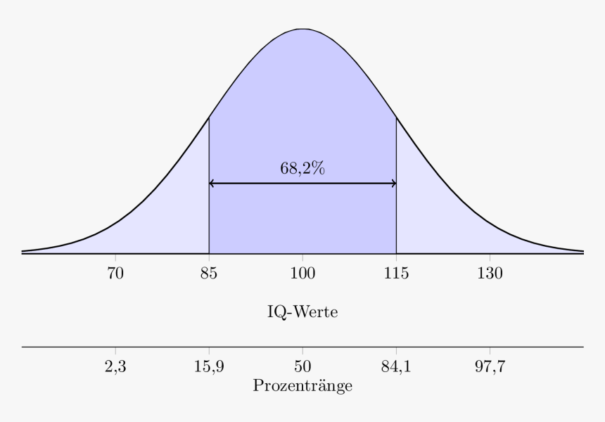 Label A Bell Curve , Png Download - Label A Bell Curve, Transparent Png
