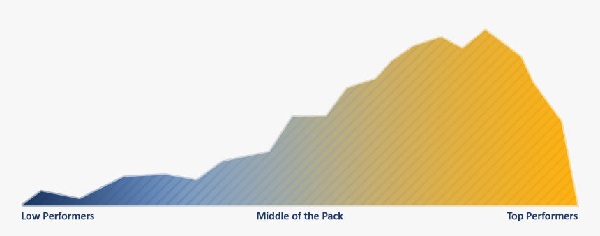 As A Result, Their Sales Quota Attainment Bell Curve - Roof, HD Png Download