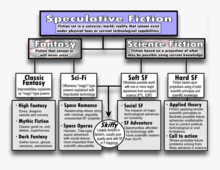 Chart Showing The Relation Between Different Categories - Elements Of Speculative Fiction, HD Png Download