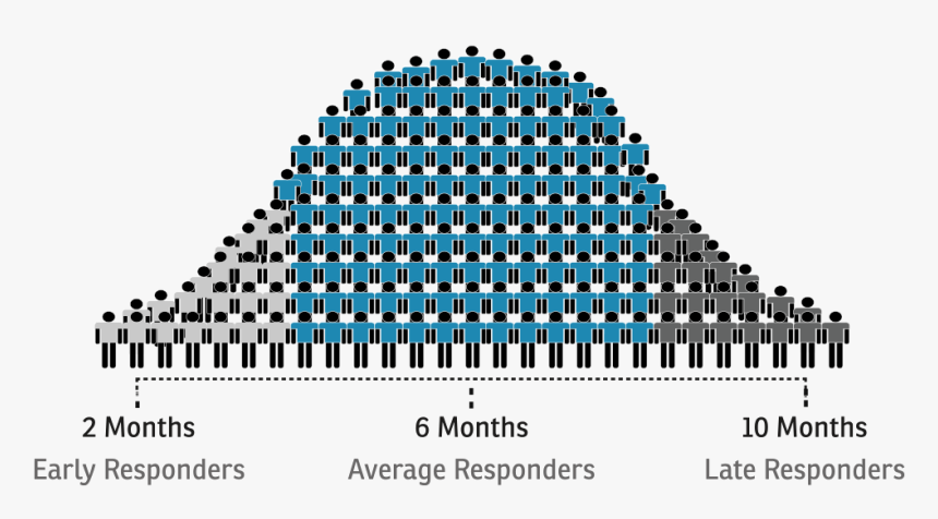 Hair Treatment Response - Hair Growth Bell Curve, HD Png Download