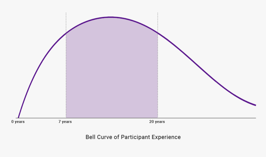 Bell Curve Of Exec Ed Participant Experience - Circle, HD Png Download