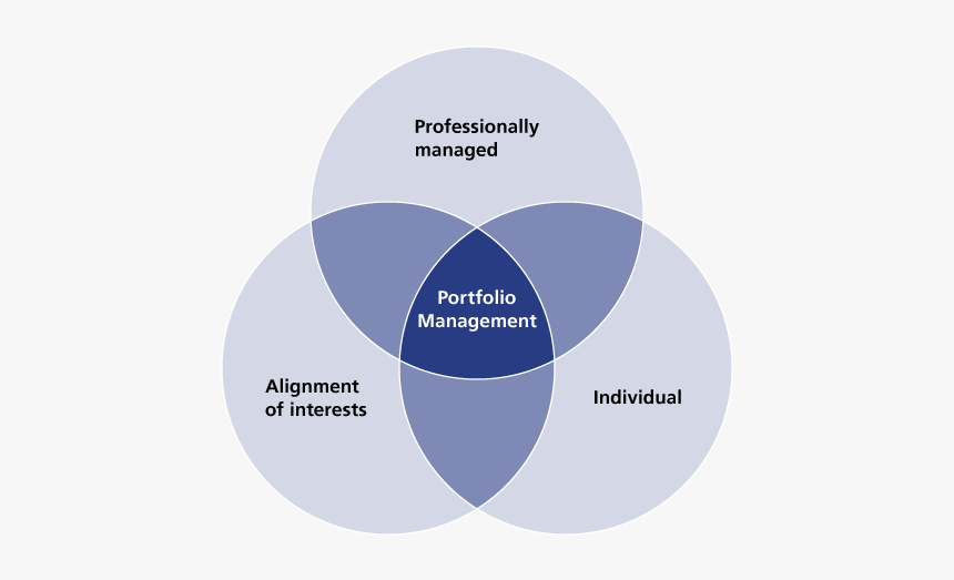 Lgt Portfolio Management Mandates - Portfolio Management, HD Png Download