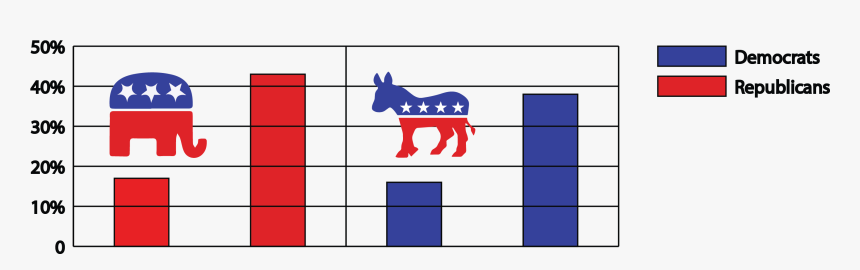 The Opposition And Polarity Of The Two Parties Has - Republican Party, HD Png Download