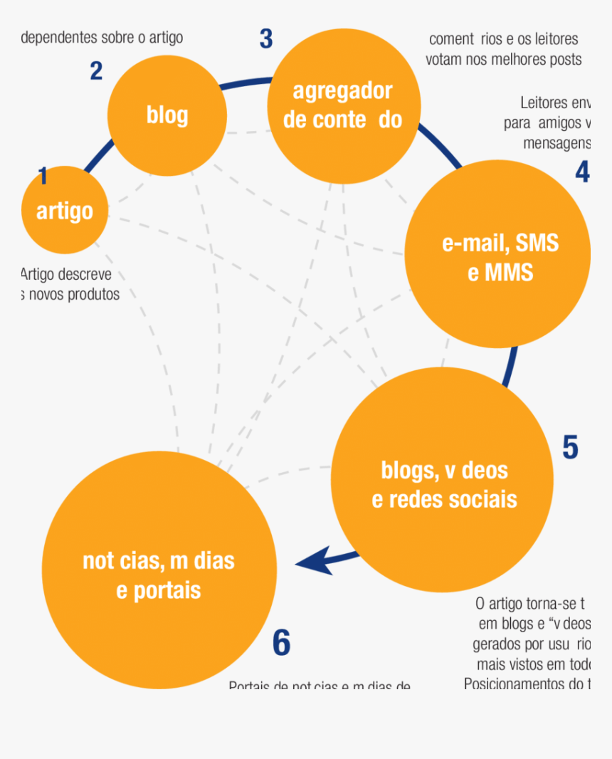 Fluxo De Informações Redes Sociais, HD Png Download