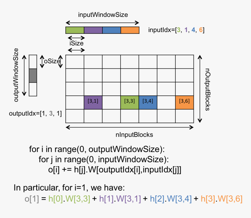 - - / - - / - - / Images/blocksparse - Sparse Tensor, HD Png Download