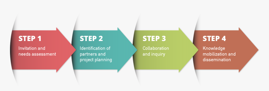 Education Collaboration Model, HD Png Download