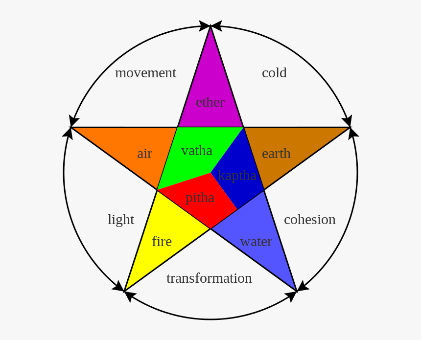 10 Elements Of Nature, HD Png Download