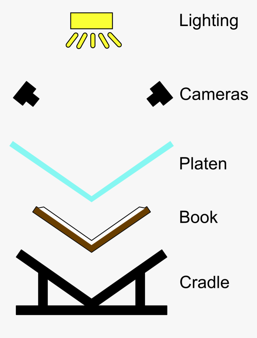 Book Scanner Diagram From Http - Colorfulness, HD Png Download