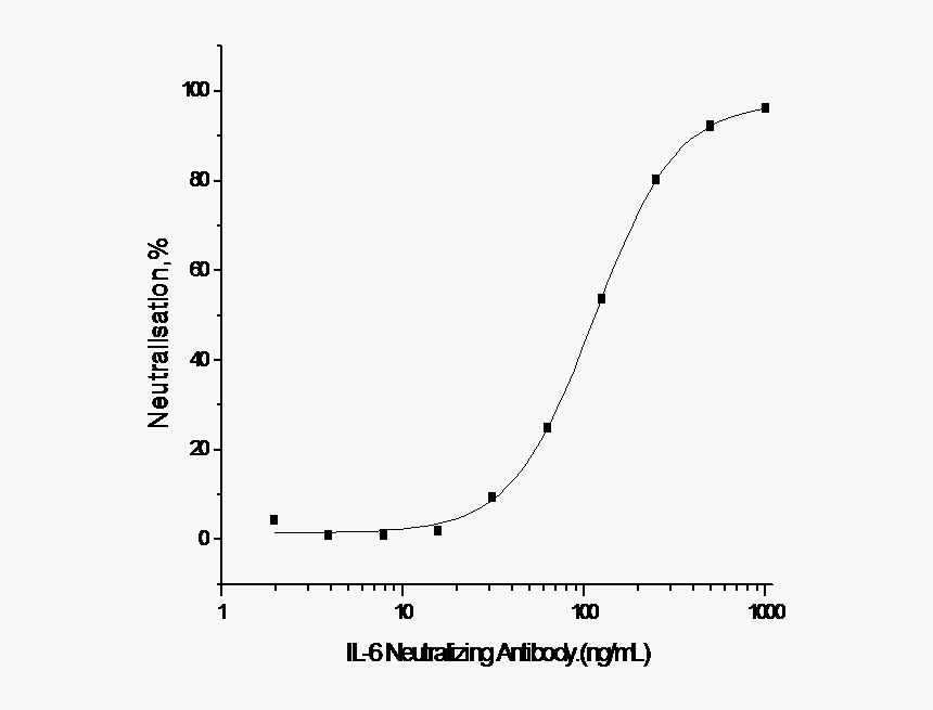 Human Il6/il 6/interleukin 6 Blocking/neutralization - Plot, HD Png Download