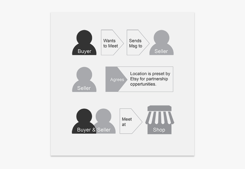 Etsy Meet In Person Idea - Graphic Design, HD Png Download