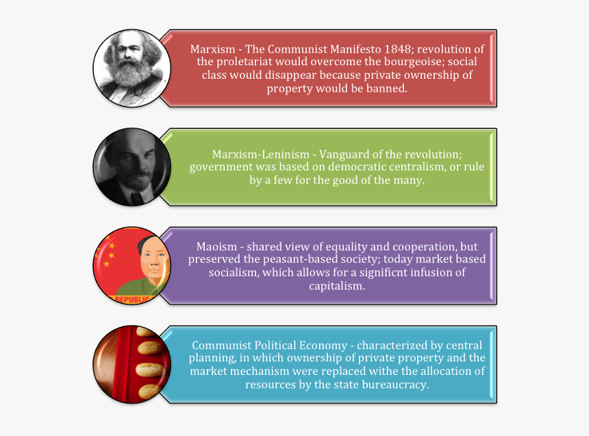 Communist And Post Communist Countries , Png Download - Karl Marx, Transparent Png