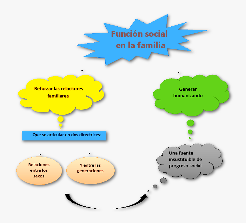 Función Social En La Familia - Función Social De La Familia, HD Png Download