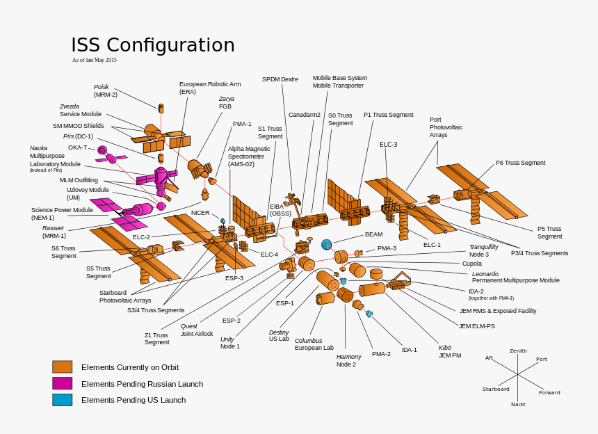 Transparent Asterix Png - International Space Station Labeled, Png Download
