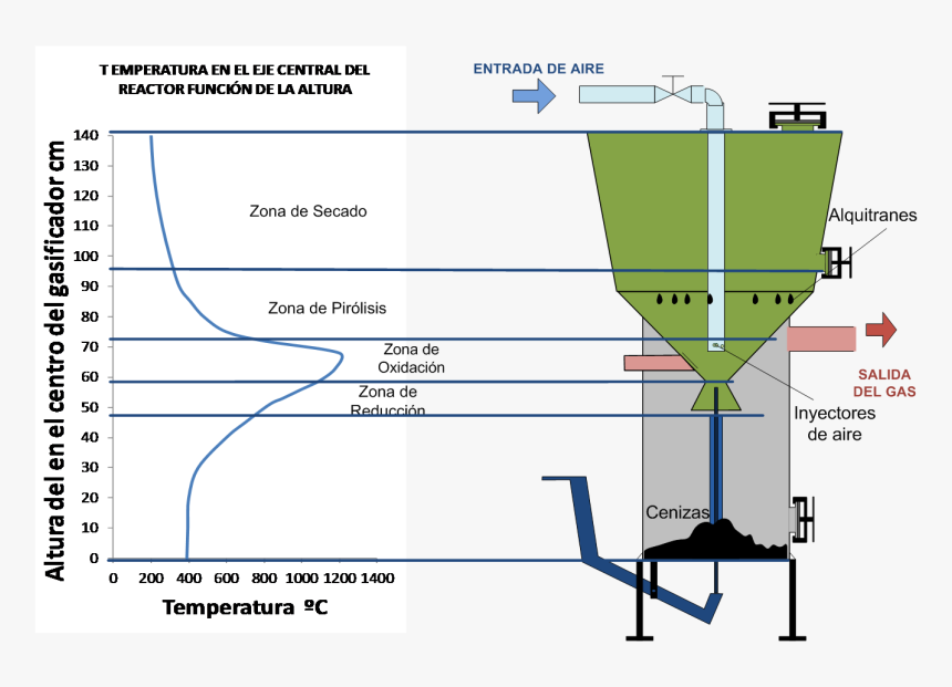 Perfil De Temperaturas En Un Reactor De Lecho Fijo - Reactor De Lecho Fijo, HD Png Download