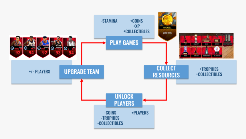 During Its Peak Time , Madden Mobile Is Able To Be - Fifa Game Core Loop, HD Png Download