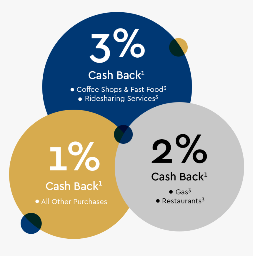 Cash Back Bonuses - Circle, HD Png Download