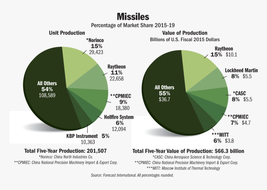 Precision Guided Munitions Market, HD Png Download