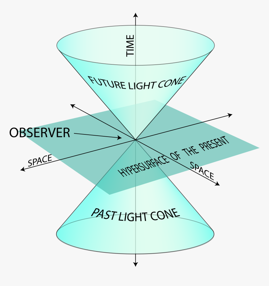 Einstein S Theory Of Special Relativity - Light Cone, HD Png Download