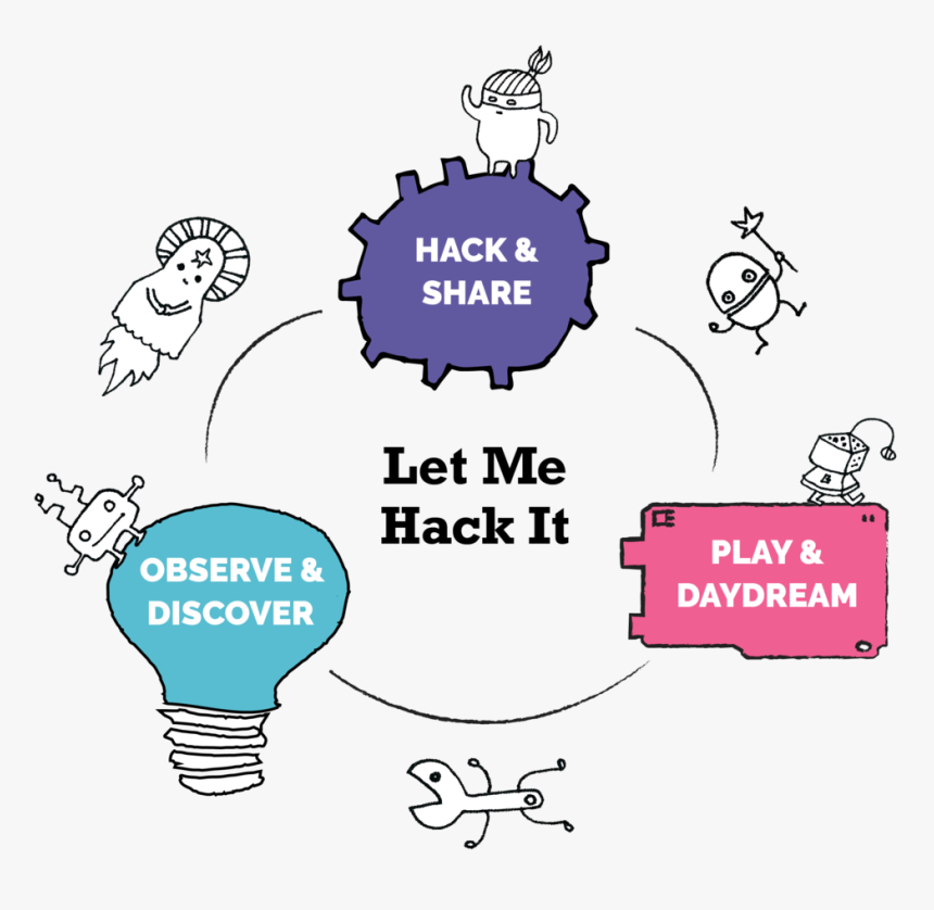 These Themes Are Covered In Let Me Hack It While Getting, HD Png Download