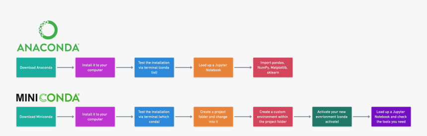 Steps We Re Going To Cover For Anaconda And Miniconda - Colorfulness, HD Png Download