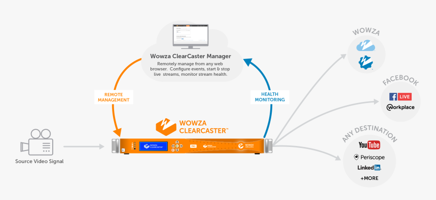 Clearcaster Pro Workflow Diagram - Trustworthy, HD Png Download