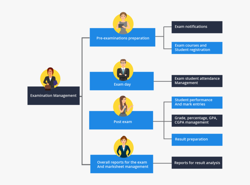 Academia Erp Examination Management Module - Examination Management System Module, HD Png Download