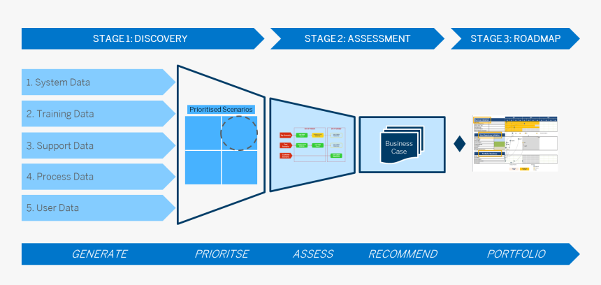 Ux Roadmap - Stages Of A Roadmap, HD Png Download