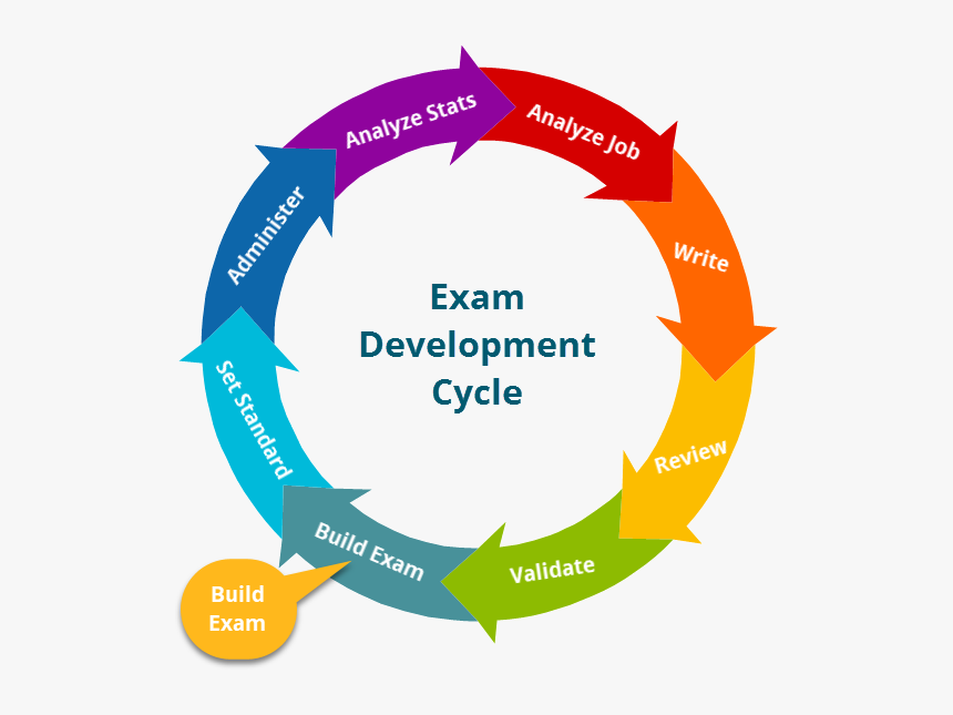 Cycle Diagram Example, HD Png Download , Transparent Png Image PNGitem
