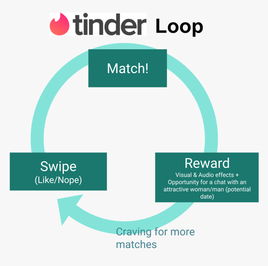 Coming Back To Tinder, The Two Step, Swipe-match, Is - Graphic Design, HD Png Download