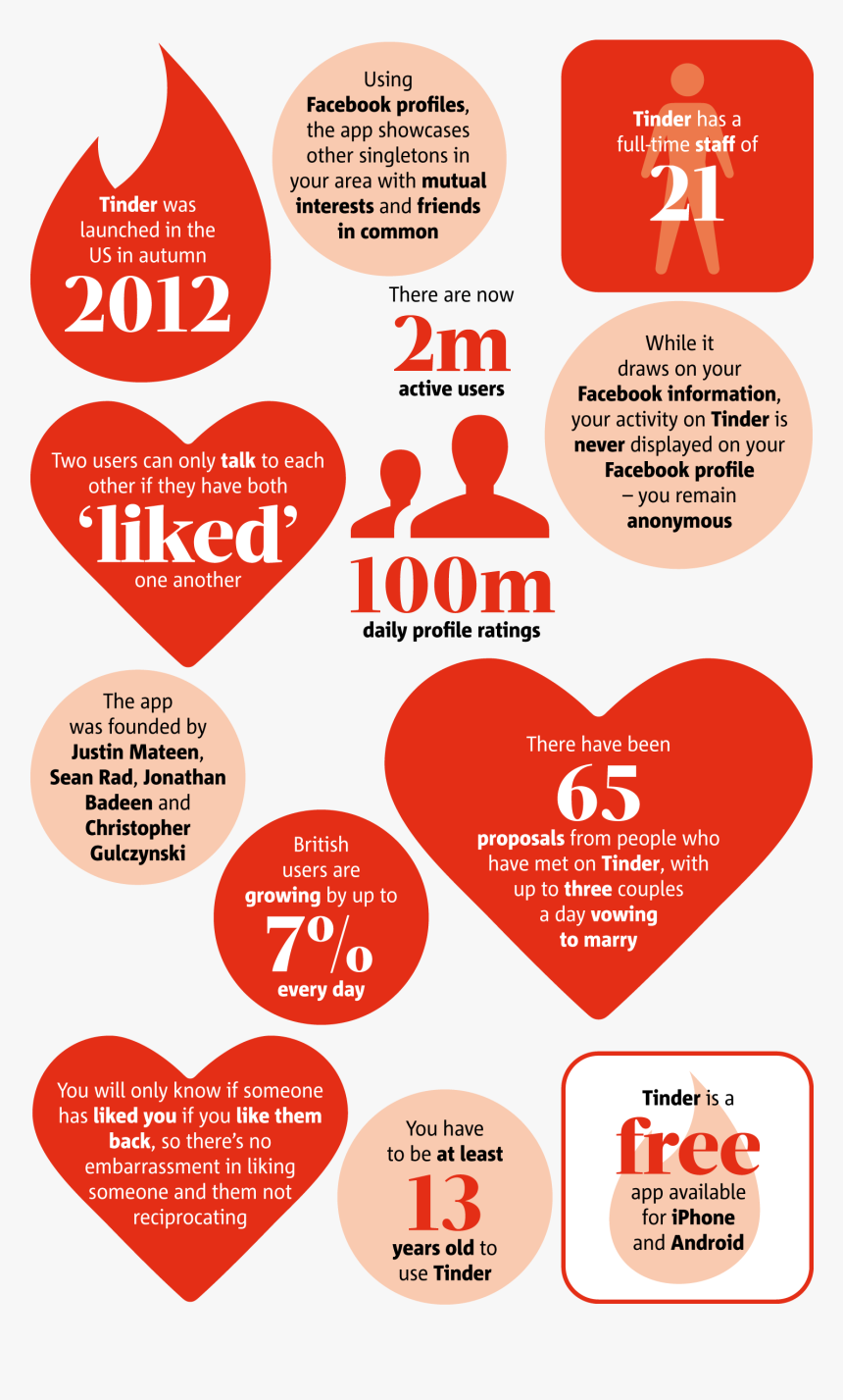 Tinder Trivia, HD Png Download