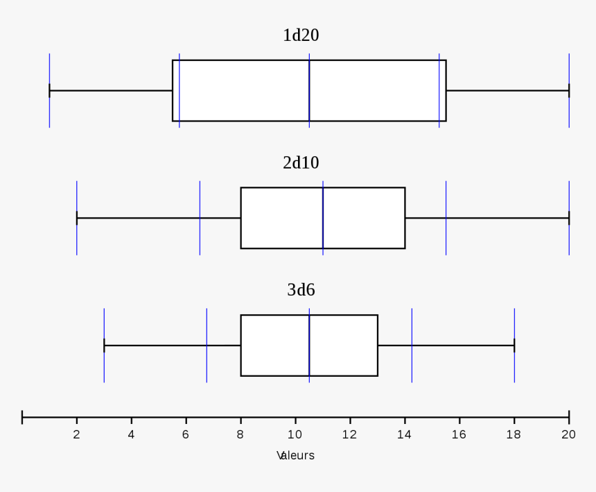 Boite A Moustaches 1d20 2d10 3d6 - Darkness, HD Png Download