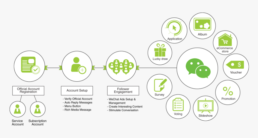 Wechat verification. Wechat official account. структура wechat. wechat 2025 презентация. wechat number of users diagram.