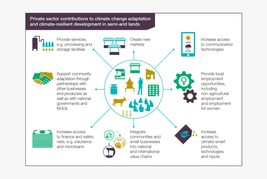 Private Sector Access To Climate Finance, HD Png Download