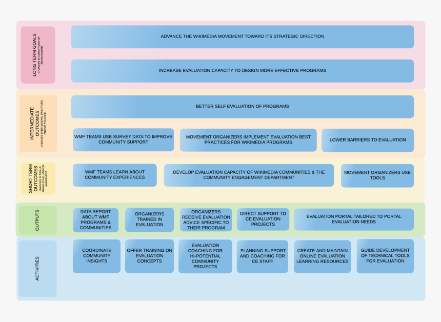 Learning And Evaluation Logic Model - Logical Model For Evaluation, HD Png Download