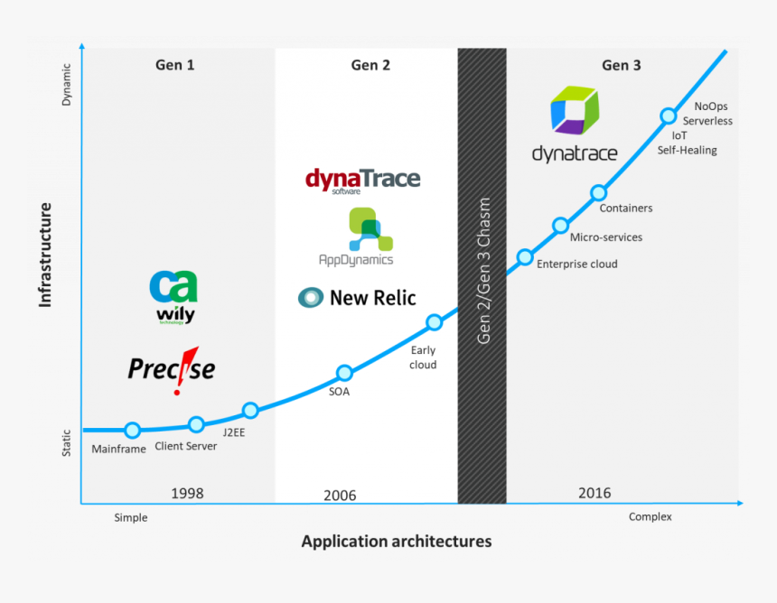 Dynatrace, HD Png Download