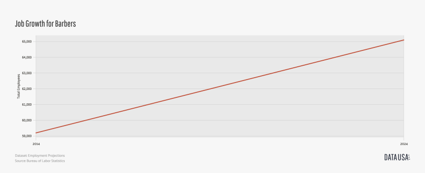 Barbers Are Indeed One Of The Fastest Growing Professions - Carmine, HD Png Download