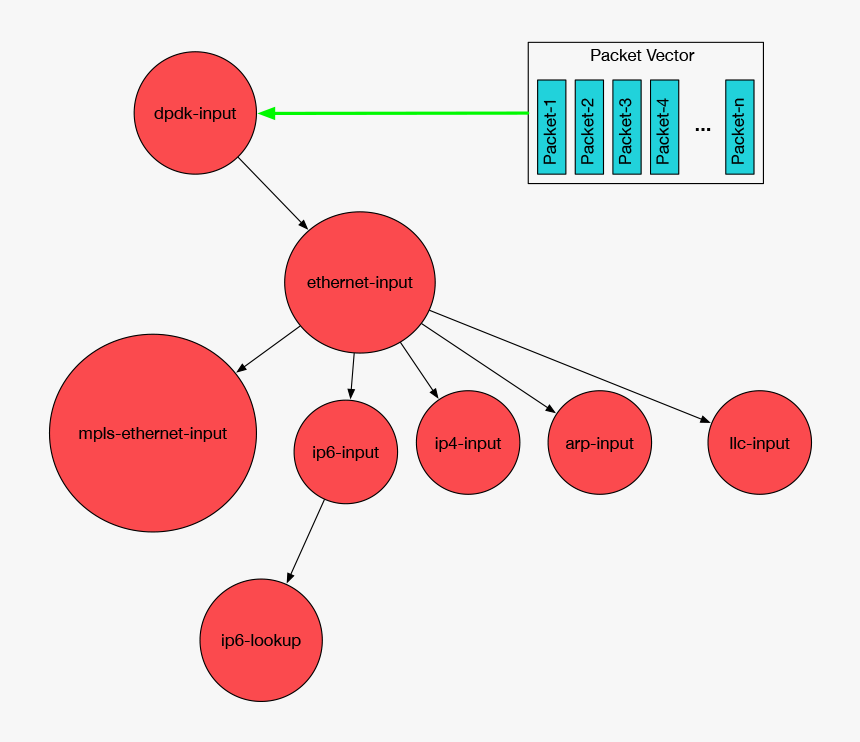 Vpp Graph Nodes, HD Png Download