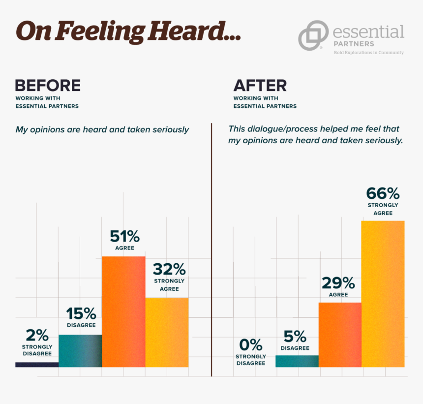 Not Feeling Heard At Work, HD Png Download