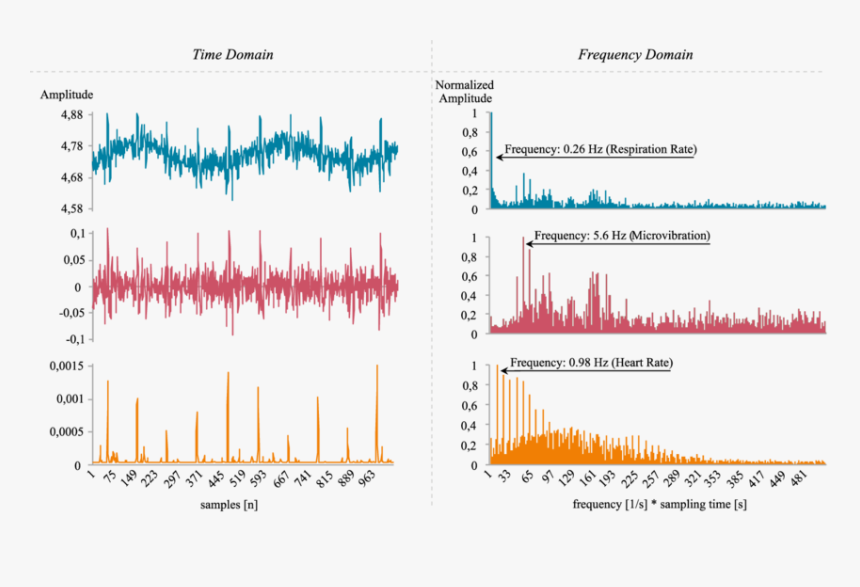 Accelerometer Measure Heart Rate, HD Png Download