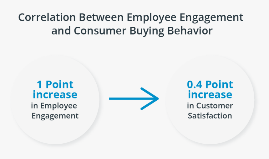 Employee Engagement, HD Png Download