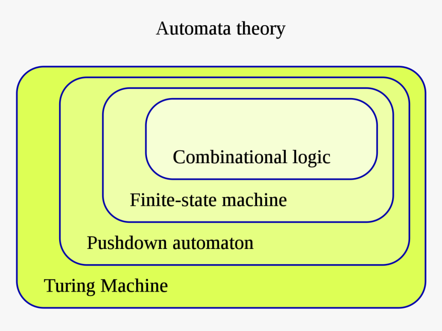 Turing Machine In Toc, HD Png Download