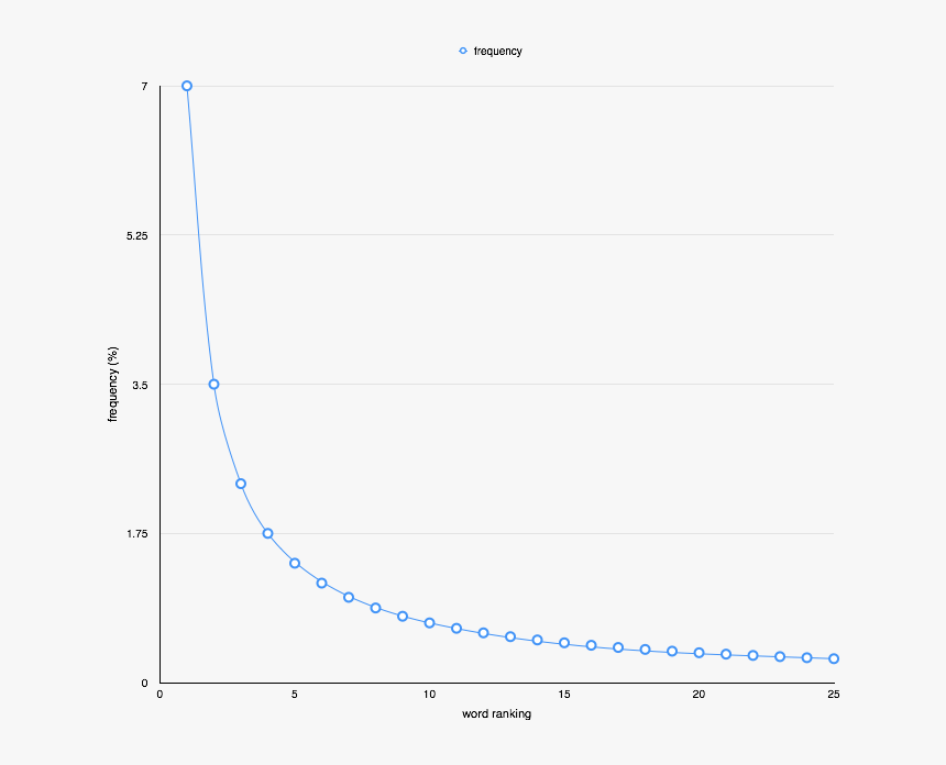 Zipf's Law English Language, HD Png Download