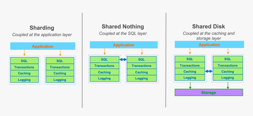 Aws Aurora 架构, HD Png Download