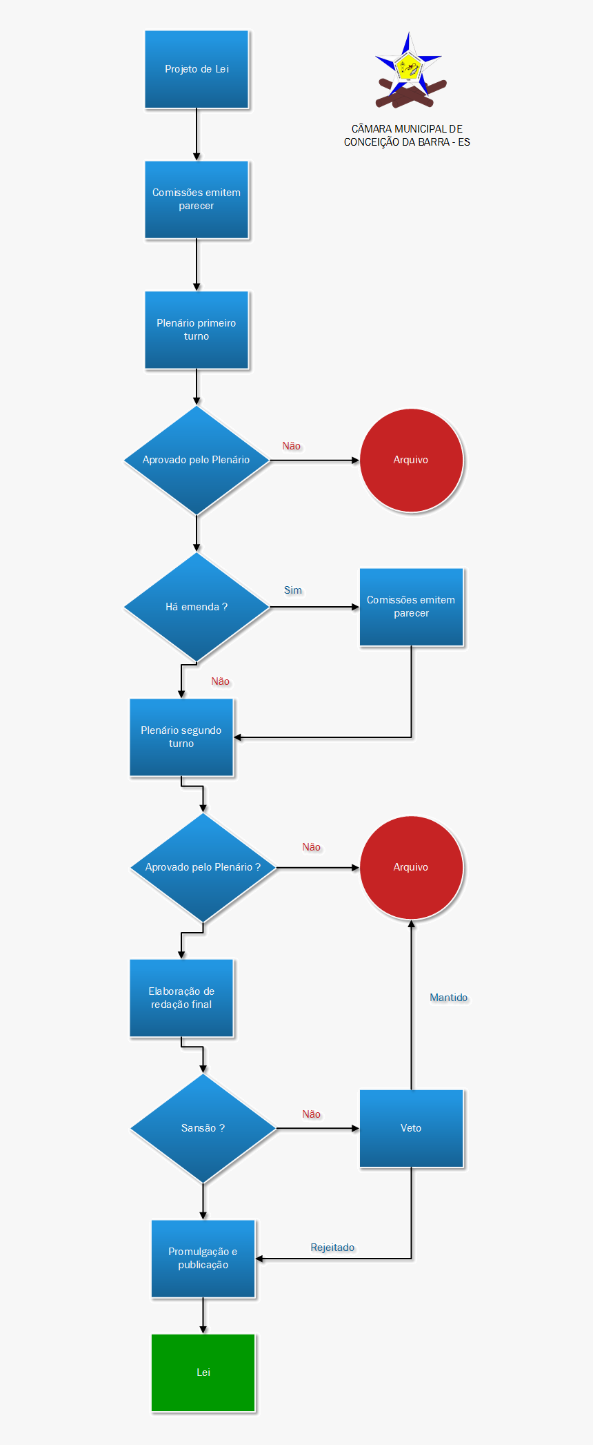 Fluxograma Projeto De Lei, HD Png Download