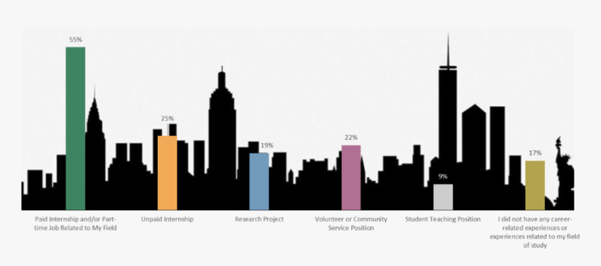 Career Related Experiences - New York City Skyline Png, Transparent Png