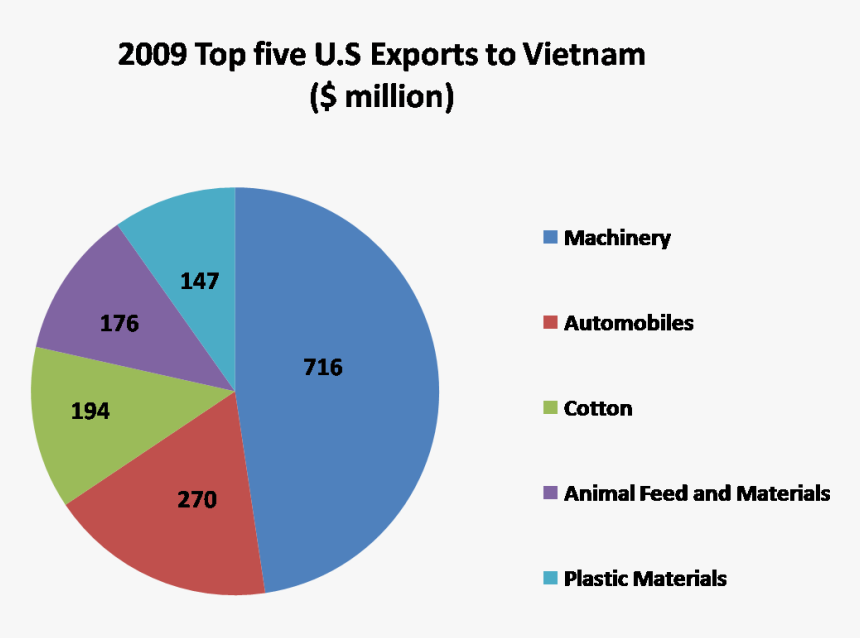 Top Five U - Us Top Exports, HD Png Download