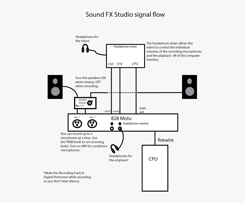 Transparent Flow Png - Studio Flow Diagram, Png Download