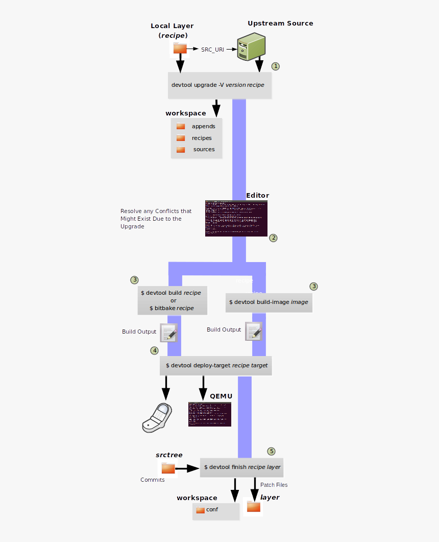 Devtool Yocto, HD Png Download