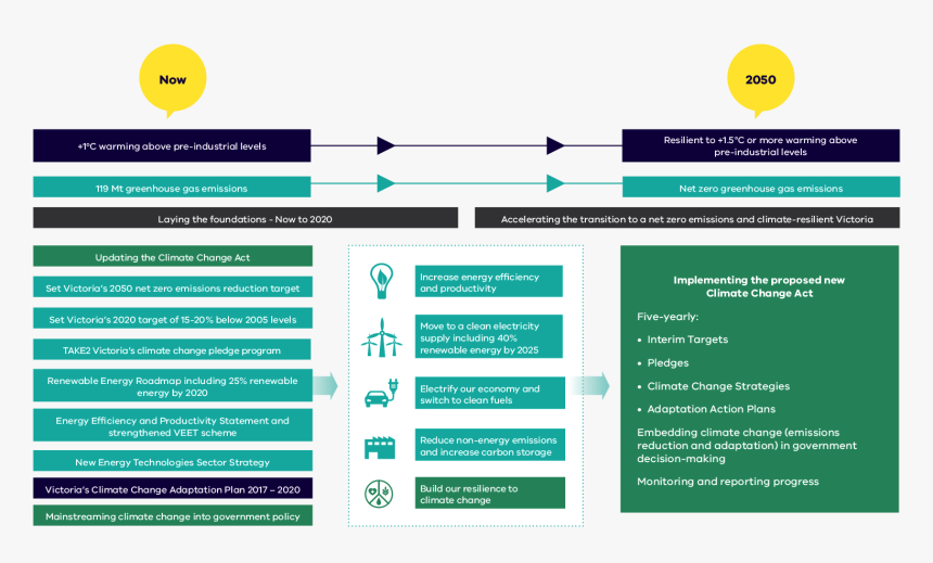 Climate Change Framework - Climate Change Act Victoria, HD Png Download