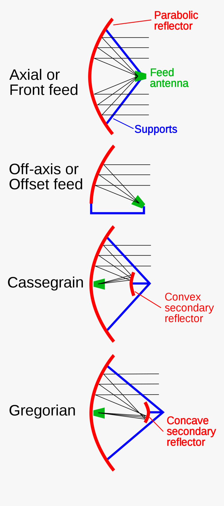 Parabolic Reflector Antenna With Offset Feed, HD Png Download